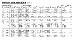 神奈川県少年・少女陸上競技交流記録会《上位記録一覧》