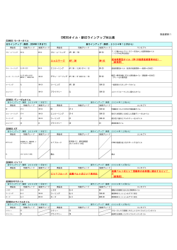 ENEOSオイル・新旧ラインアップ対比表