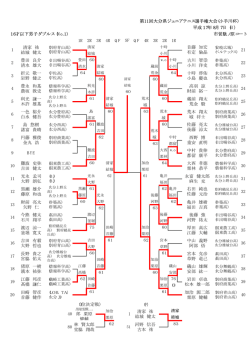 1R 2R 3R 4R QF QF 4R 3R 2R 1R （F） 40 80 林  - 大分県テニス協会