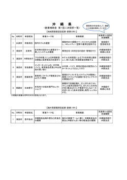 創業補助金公募 第1回募集第二次締め切り分採択結果が公表されました。