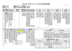 平成24年度 岩手県バスケットボール協会 強化特別委員会組織図