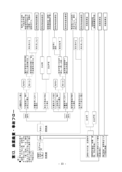 麻薬取扱いの手引き（病院・診療所用）フロー図