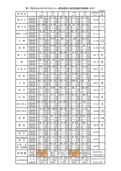 区 間 賞 第17回ひなもり台クロスカントリー駅伝競走大会記録集計結果表