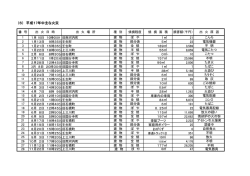 （6） 平成17年中主な火災
