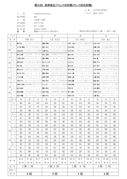 第31回 大会結果