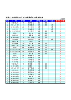 リーグ戦MVPポイント獲得数