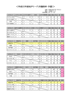 ＜平成22年度松戸リーグ(市議長杯・予選）＞