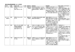 製品事故関連情報（2010年度）
