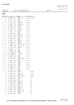 女子5000mW 決勝