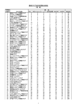 登録クラブ対抗年間総合順位 （地 域） - JARL