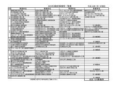 合計120事業所 MDSS契約事業所一覧表