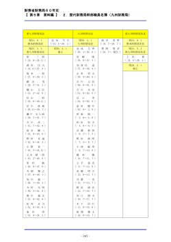 【 第5章 資料編 】 2．歴代財務局幹部職員名簿（九州財務局） - 財務省