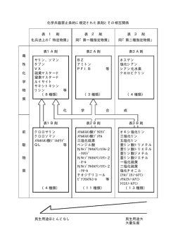 表剤とその相互関係（PDF形式：10KB）