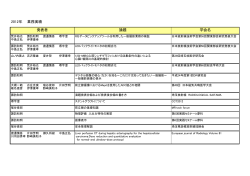 2012年 業務実績 発表者 論題 学会名