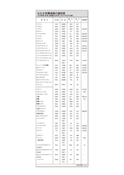 おもな有機溶媒の諸性質