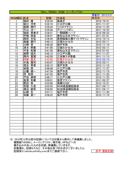 更新日 2013.5.21 WGM順位 氏名 記録 大会名 年月日 1 福田 健 0:32