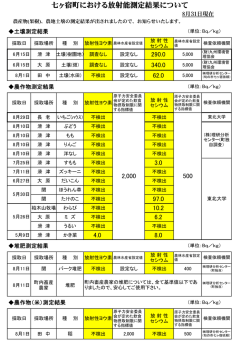 七ヶ宿町における放射能測定結果について