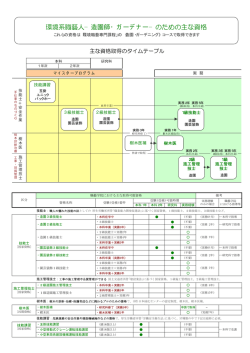 環境系職藝人−造園師・ガーデナー−のための主な資格 - 大工と庭師の