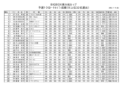 BIGBOX東大和カップ 予選10Gﾄｰﾀﾙﾋﾟﾝ成績（※上位32名選出）