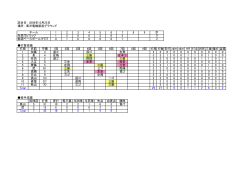 試合日： 2006年10月22日 場所： 東洋電機製造グラウンド 1 2 3 4 5 6 7