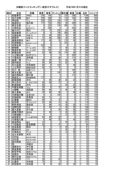 順位 氏名 所属 春季 夏季 ダンロップ選手権 新春  - 沖縄県テニス協会