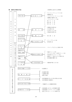 8 液状化対策の方法