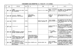 中部地域競争力強化事業専門家リスト（平成22年11月18日現在）