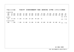 千葉大学 合格者受験番号一覧表（後期日程）文学部（3月20日発表）
