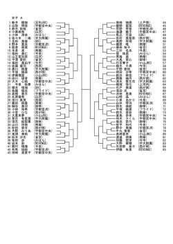 女子 A 伊藤 朱里 (REVENGE) 85 大野 華穂 (宇大附属) 83 矢田部