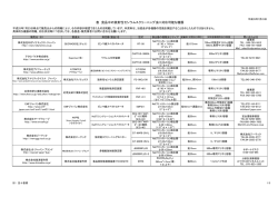 表 食品中の放射性セシウムスクリーニング法に対応可能な機器
