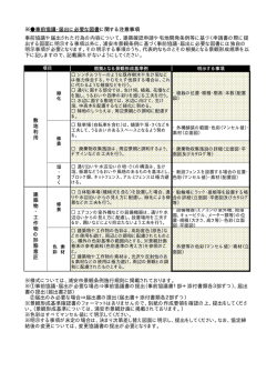 様式については、浦安市景観条例施行規則に掲載されております。 ※①