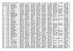 ｾﾞｯｹﾝ表記 区分 チーム名 1区 2区 3区 4区 5区 6区 補欠1 補欠  - 天龍村