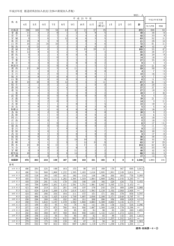 （都道府県別）の加入者数（PDF）