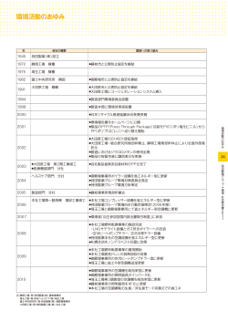 環境活動のあゆみ - 持田製薬