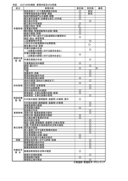 別記 みどりの杜病院 業務内容及び分担表 区分 業務内容 委託側 受託