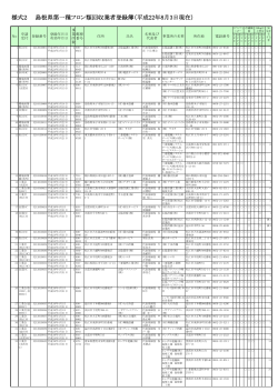 様式2 島根県第一種フロン類回収業者登録簿（平成22年8月3日現在）