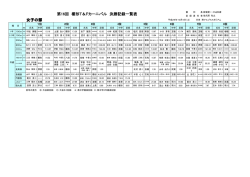 女子の部 第16回 櫛形T＆Fカーニバル 決勝記録一覧表