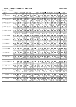 2007年度長野県選手権水泳競技大会決勝結果一覧 - 長野県水泳連盟
