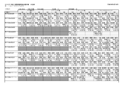 2005年度 長野県春季室内選手権の3位表