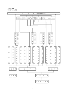 JICEの事業 O D A (政府開発援助)