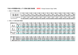 （船舶）取扱量 速報値 (Foreign Container Cargo Traffic)