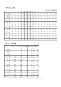 診療科別 入院患者数・平均在院日数・外来患者数・平均通院回数・時間