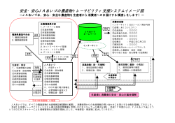 安全・安心JAあいづの農産物トレーサビリティ支援システムイメージ図