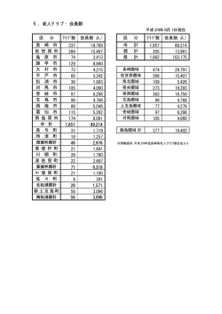 区 分 ｸﾗﾌﾞ数 会員数 - 長崎県