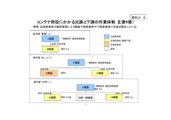 コンテナ荷役にかかる元請と下請の作業体制（主要9港）等 （資料2－6）