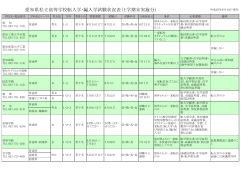 愛知県私立高等学校転入学・編入学試験状況表（1学期末実施分）