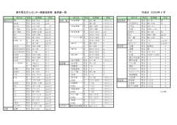 栃木県立がんセンター検査技術部 基準値一覧 作成日 2009年 4 月