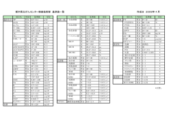 栃木県立がんセンター検査技術部 基準値一覧 作成日 2009年 4 月