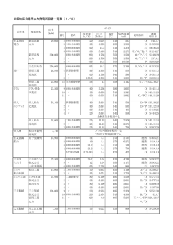 管内自家用火力発電所設備一覧表(pdf形式230KB)