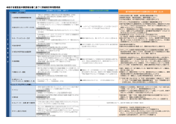 新庁舎建設基本構想報告書に基づく詳細検討事項整理表 - 黒部市